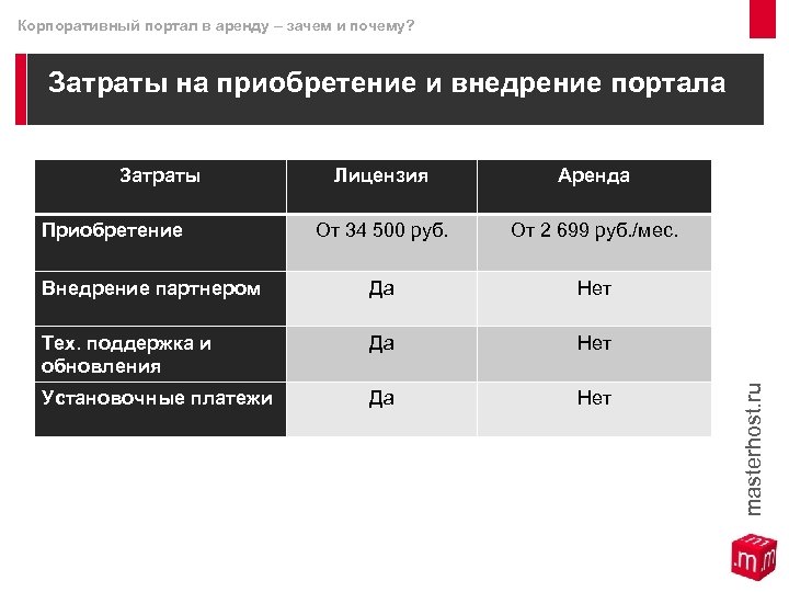 Корпоративный портал в аренду – зачем и почему? Затраты на приобретение и внедрение портала