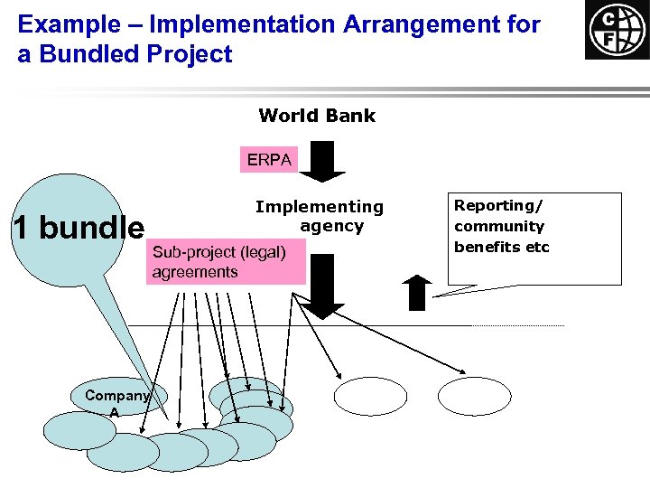 Example – Implementation Arrangement for a Bundled Project World Bank ERPA 1 bundle Company