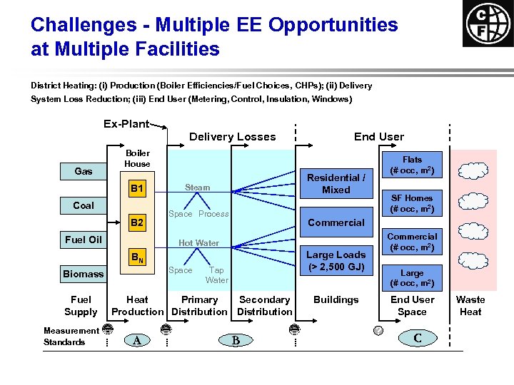 Challenges - Multiple EE Opportunities at Multiple Facilities District Heating: (i) Production (Boiler Efficiencies/Fuel