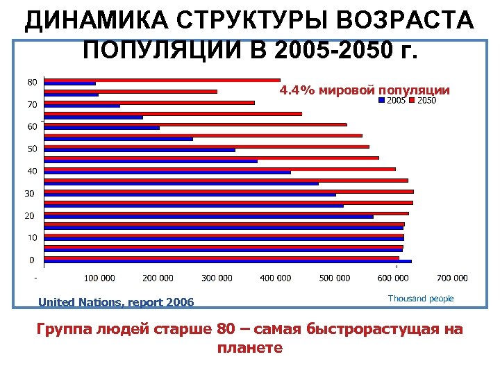 ДИНАМИКА СТРУКТУРЫ ВОЗРАСТА ПОПУЛЯЦИИ В 2005 -2050 г. 4. 4% мировой популяции United Nations,