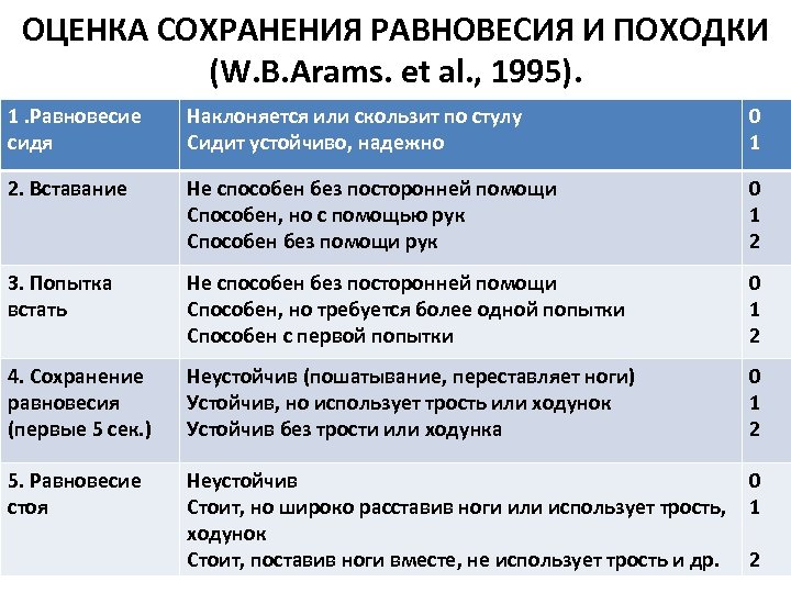 ОЦЕНКА СОХРАНЕНИЯ РАВНОВЕСИЯ И ПОХОДКИ (W. B. Arams. et al. , 1995). 1. Равновесие