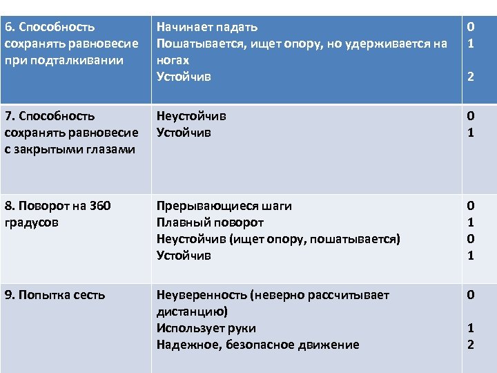 6. Способность сохранять равновесие при подталкивании Начинает падать Пошатывается, ищет опору, но удерживается на