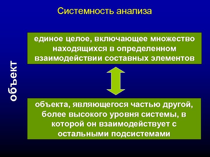 объект Системность анализа единое целое, включающее множество находящихся в определенном взаимодействии составных элементов объекта,