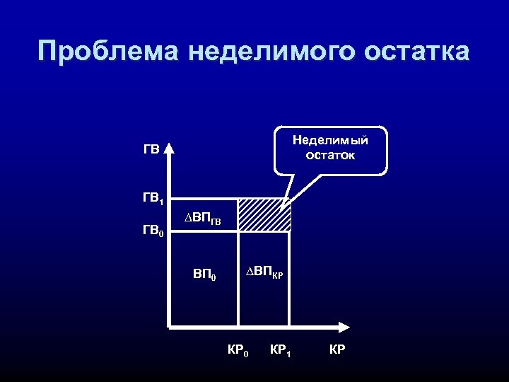 Проблема неделимого остатка Неделимый остаток ГВ ГВ 1 ГВ 0 ∆ВПГВ ВП 0 ∆ВПКР