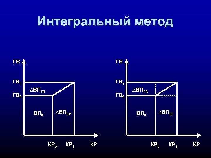 Интегральный метод ГВ ГВ ГВ 1 ГВ 0 ∆ВПГВ ВП 0 ГВ 0 ∆ВПКР