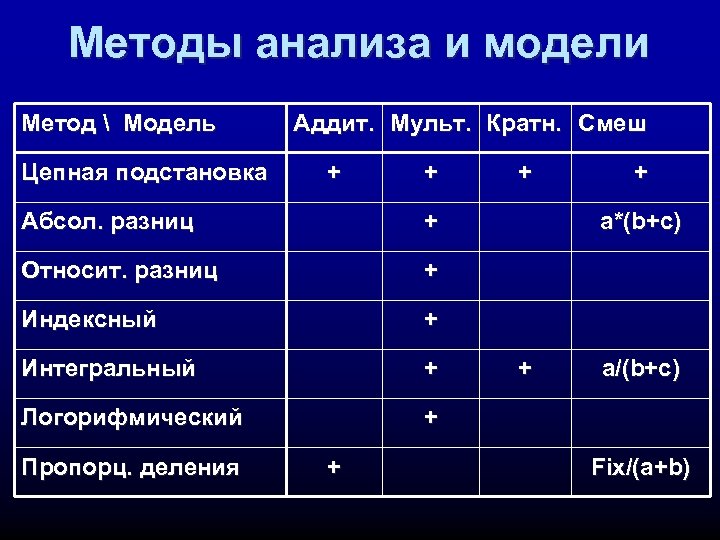 Методы анализа и модели Метод  Модель Цепная подстановка Аддит. Мульт. Кратн. Смеш +