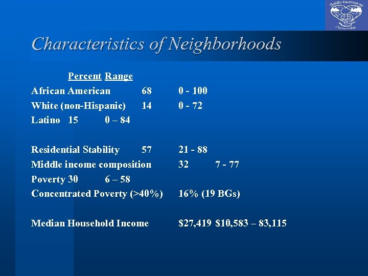 Characteristics of Neighborhoods Percent Range African American 68 White (non-Hispanic) 14 Latino 15 0