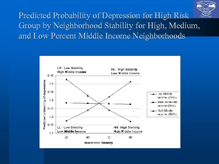 Predicted Probability of Depression for High Risk Group by Neighborhood Stability for High, Medium,