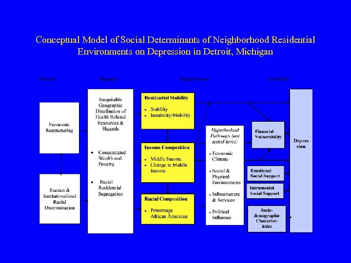 Conceptual Model of Social Determinants of Neighborhood Residential Environments on Depression in Detroit, Michigan