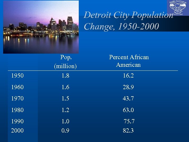 Detroit City Population Change, 1950 -2000 Percent African American 16. 2 1950 Pop. (million)