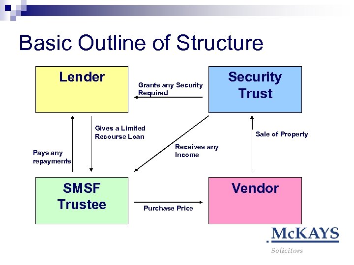 Basic Outline of Structure Lender Grants any Security Required Gives a Limited Recourse Loan
