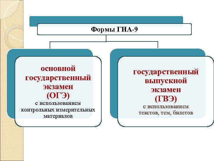 Формы ГИА-9 основной государственный экзамен (ОГЭ) с использованием контрольных измерительных материалов государственный выпускной экзамен