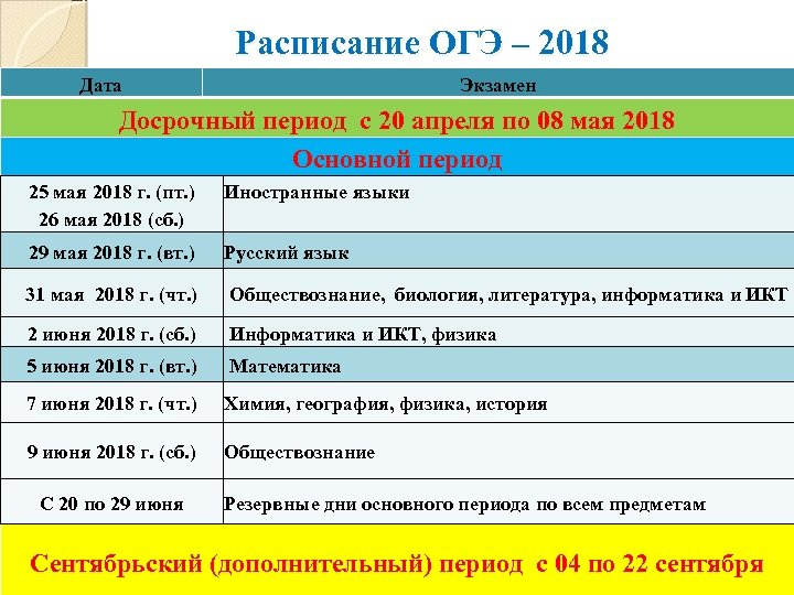 Расписание ОГЭ – 2018 Дата Экзамен Досрочный период с 20 апреля по 08 мая