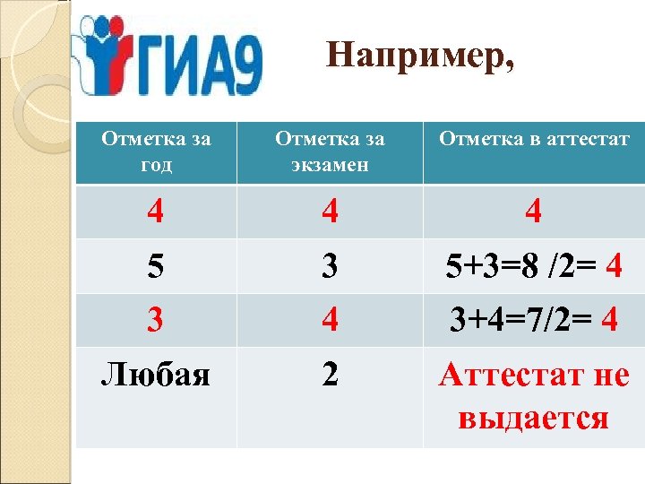 Например, Отметка за год Отметка за экзамен Отметка в аттестат 4 4 4 5