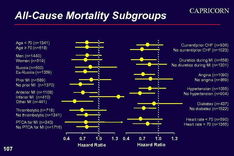 CAPRICORN All-Cause Mortality Subgroups Age < 70 (n=1341) Age ≥ 70 (n=618) Current/prior CHF