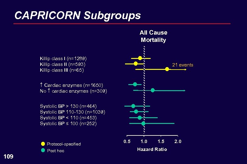 CAPRICORN Subgroups All Cause Mortality Killip class I (n=1289) Killip class II (n=593) Killip