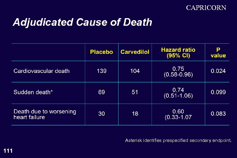 CAPRICORN Adjudicated Cause of Death Asterisk identifies prespecified secondary endpoint. 111 