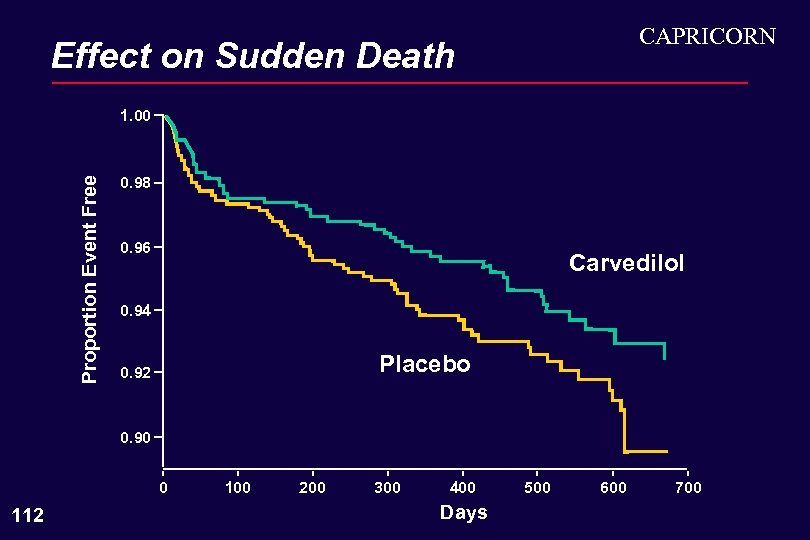 CAPRICORN Effect on Sudden Death Proportion Event Free 1. 00 0. 98 0. 96