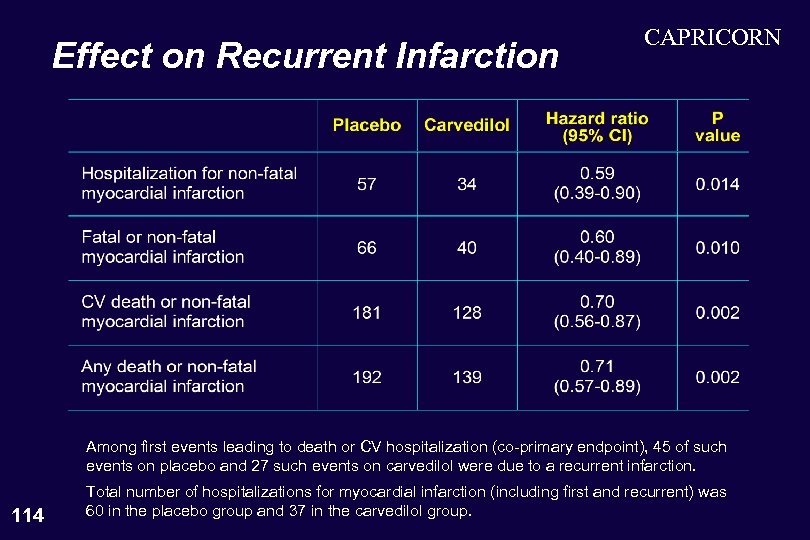 Effect on Recurrent Infarction CAPRICORN Among first events leading to death or CV hospitalization