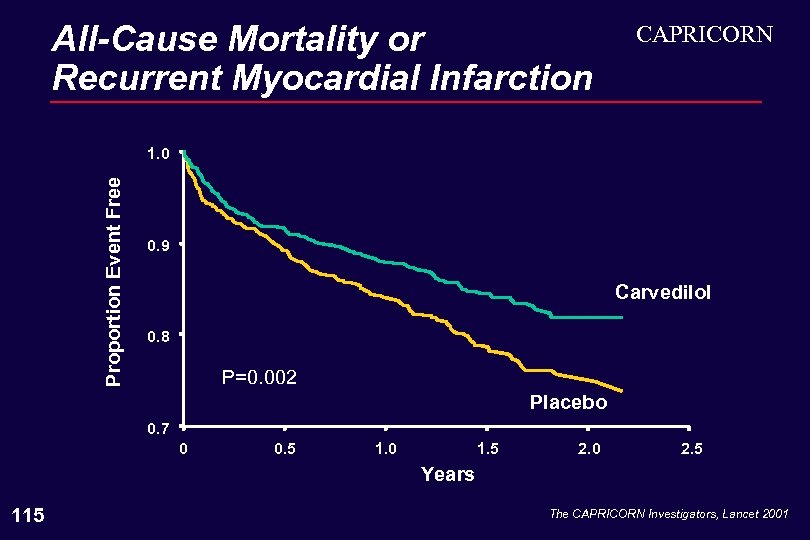 All-Cause Mortality or Recurrent Myocardial Infarction CAPRICORN Proportion Event Free 1. 0 0. 9