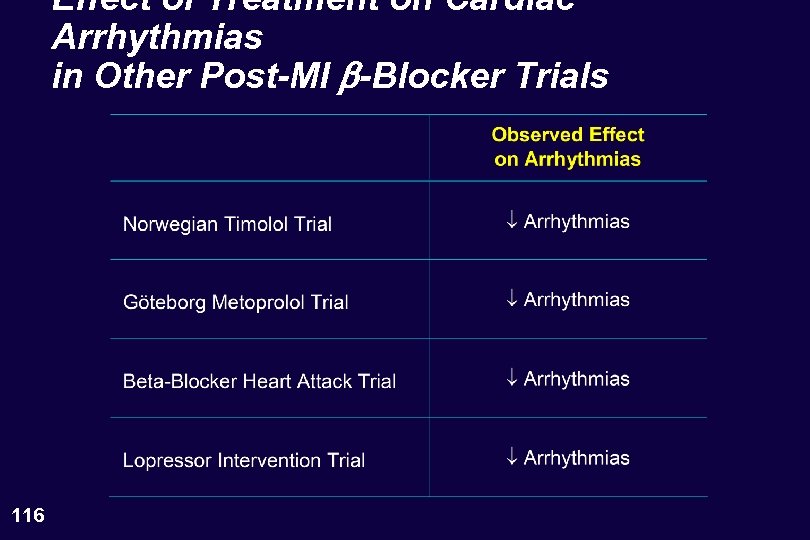 Effect of Treatment on Cardiac Arrhythmias in Other Post-MI b-Blocker Trials 116 