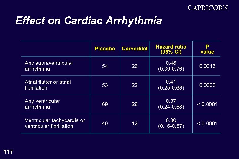 CAPRICORN Effect on Cardiac Arrhythmia 117 
