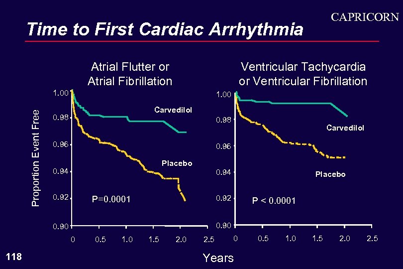 CAPRICORN Time to First Cardiac Arrhythmia Atrial Flutter or Atrial Fibrillation Ventricular Tachycardia or