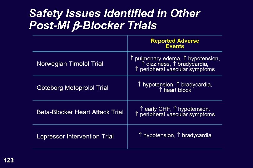 Safety Issues Identified in Other Post-MI b-Blocker Trials 123 