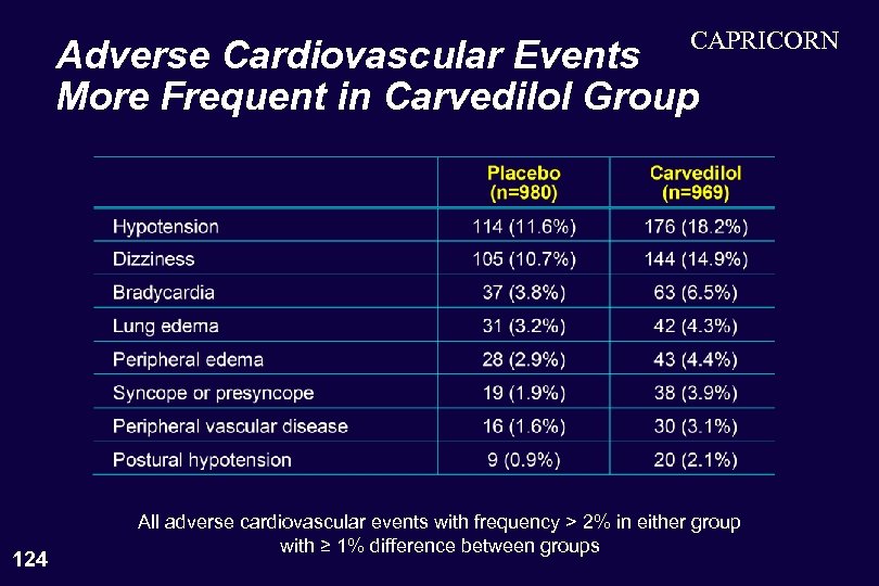 CAPRICORN Adverse Cardiovascular Events More Frequent in Carvedilol Group 124 All adverse cardiovascular events