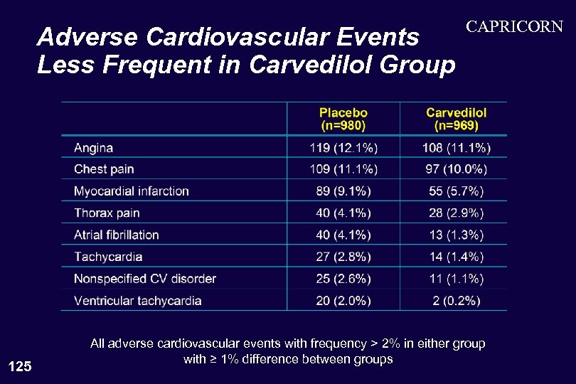 Adverse Cardiovascular Events Less Frequent in Carvedilol Group 125 CAPRICORN All adverse cardiovascular events