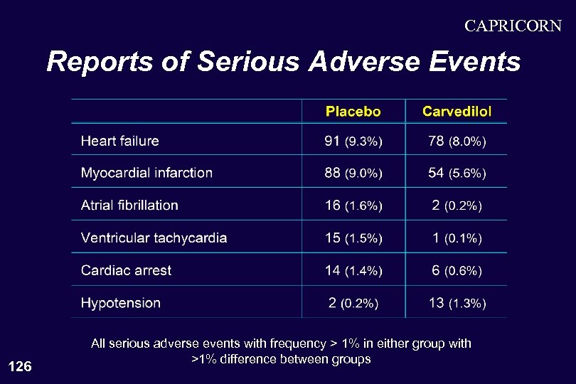CAPRICORN Reports of Serious Adverse Events 126 All serious adverse events with frequency >