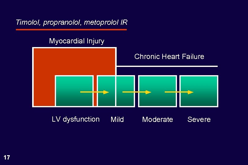 Timolol, propranolol, metoprolol IR Myocardial Injury Chronic Heart Failure LV dysfunction 17 Mild Moderate