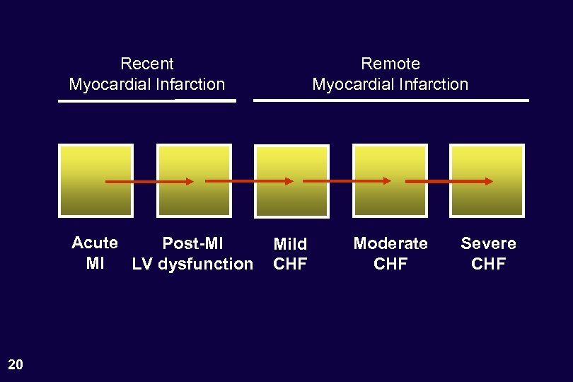 Recent Myocardial Infarction Acute Post-MI MI LV dysfunction 20 Remote Myocardial Infarction Mild CHF