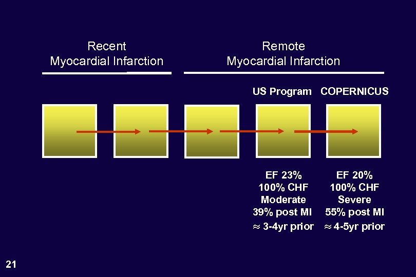 Recent Myocardial Infarction Remote Myocardial Infarction US Program COPERNICUS EF 23% 100% CHF Moderate