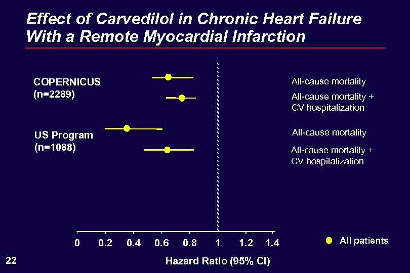 Effect of Carvedilol in Chronic Heart Failure With a Remote Myocardial Infarction COPERNICUS (n=2289)