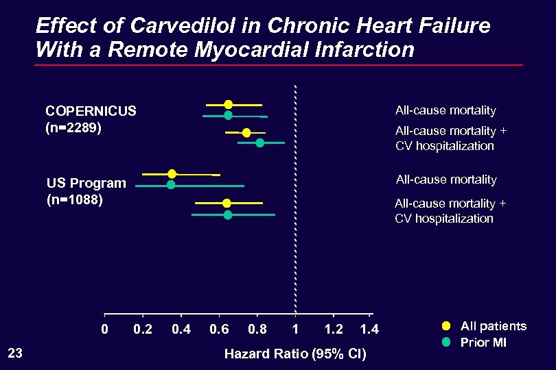 Effect of Carvedilol in Chronic Heart Failure With a Remote Myocardial Infarction COPERNICUS (n=2289)