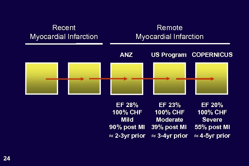 Recent Myocardial Infarction Remote Myocardial Infarction ANZ US Program COPERNICUS EF 28% EF 23%