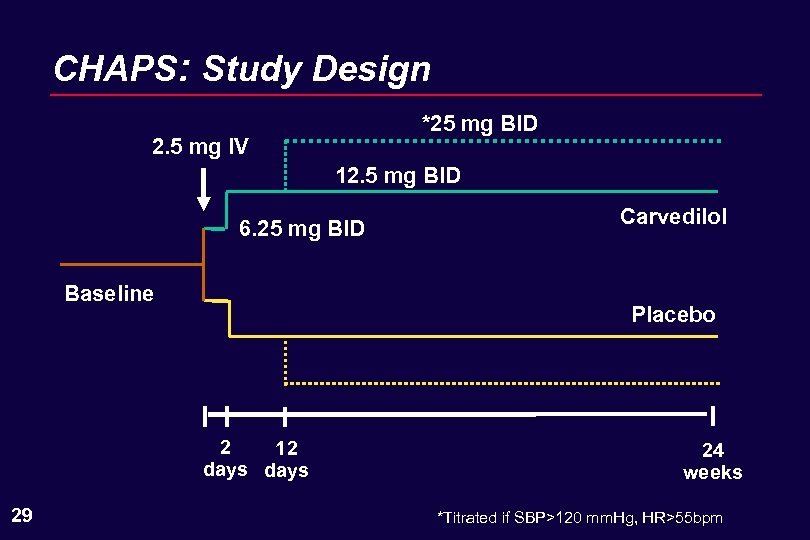 CHAPS: Study Design *25 mg BID 2. 5 mg IV 12. 5 mg BID