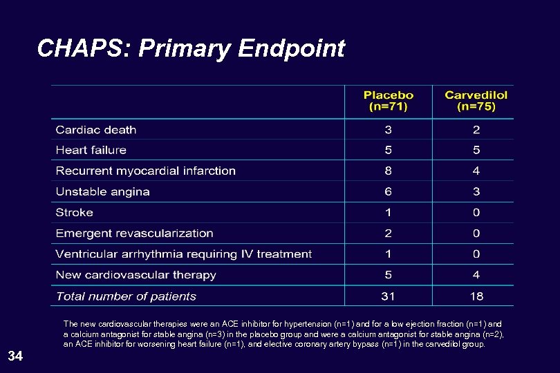 CHAPS: Primary Endpoint 34 The new cardiovascular therapies were an ACE inhibitor for hypertension