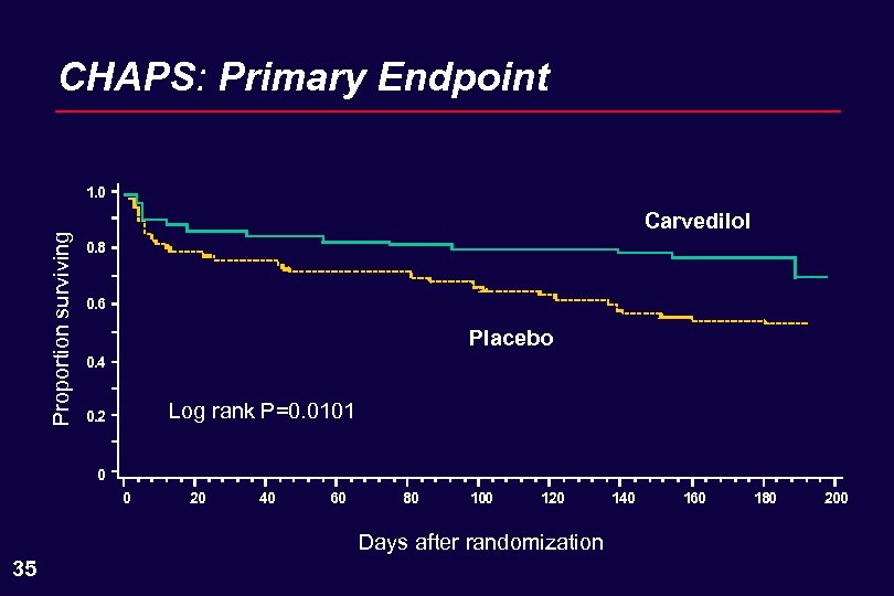 CHAPS: Primary Endpoint Proportion surviving 1. 0 Carvedilol 0. 8 0. 6 Placebo 0.