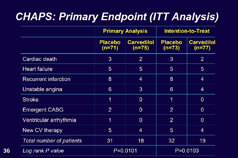 CHAPS: Primary Endpoint (ITT Analysis) 36 
