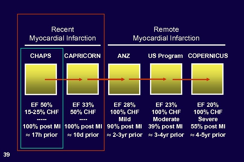 Recent Myocardial Infarction CHAPS CAPRICORN Remote Myocardial Infarction ANZ US Program COPERNICUS EF 50%