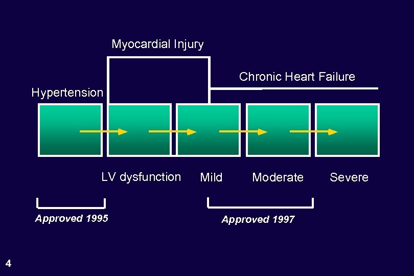 Myocardial Injury Chronic Heart Failure Hypertension LV dysfunction Approved 1995 4 Mild Moderate Approved