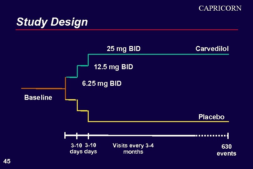CAPRICORN Study Design 25 mg BID Carvedilol 12. 5 mg BID 6. 25 mg
