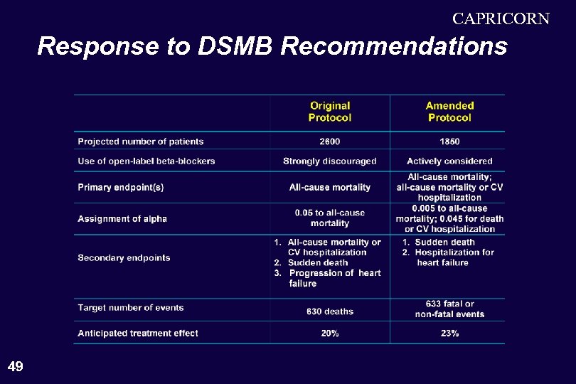 CAPRICORN Response to DSMB Recommendations 49 