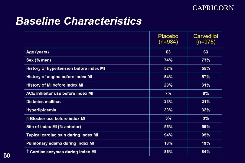 CAPRICORN Baseline Characteristics 50 
