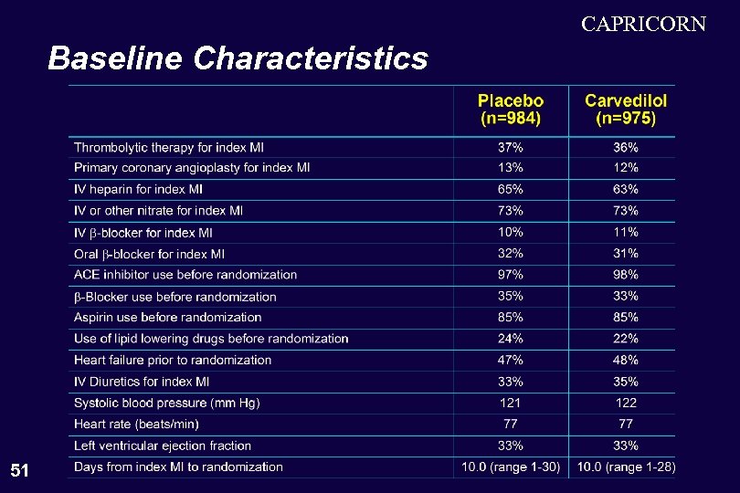 CAPRICORN Baseline Characteristics 51 