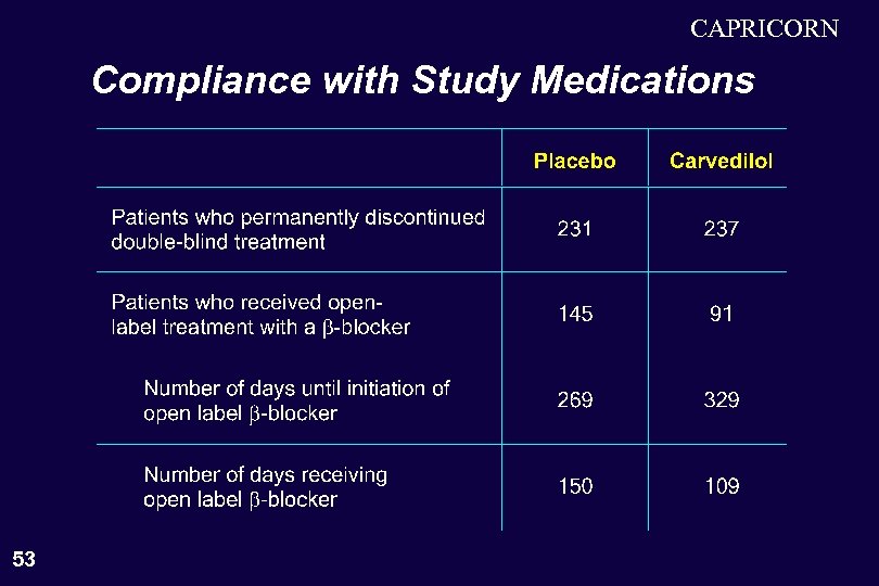 CAPRICORN Compliance with Study Medications 53 