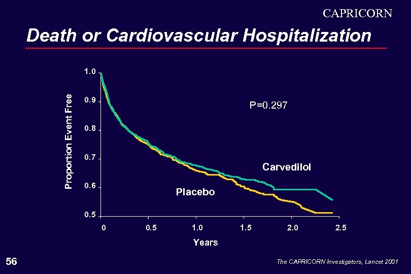CAPRICORN Death or Cardiovascular Hospitalization Proportion Event Free 1. 0 0. 9 P=0. 297