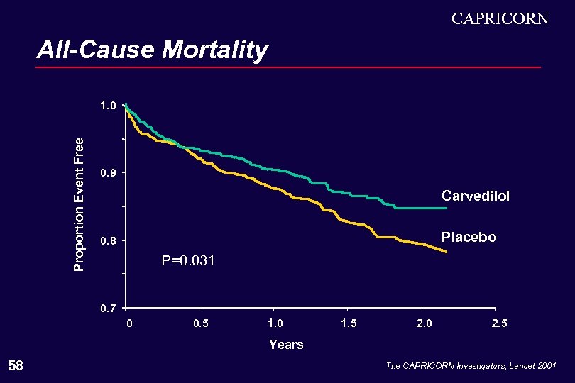 CAPRICORN All-Cause Mortality Proportion Event Free 1. 0 0. 9 Carvedilol Placebo 0. 8